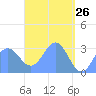 Maloelap Atoll tide chart for Tuesday, April 26, 2022