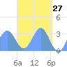 Maloelap Atoll tide chart for Wednesday, April 27, 2022