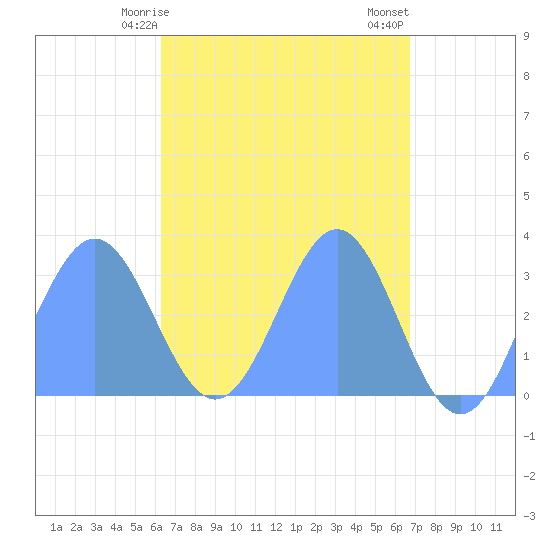 Maloelap Atoll tide chart for Thursday, April 28, 2022