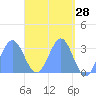 Maloelap Atoll tide chart for Thursday, April 28, 2022
