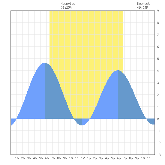 Maloelap Atoll tide chart for Monday, April 4, 2022