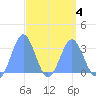 Maloelap Atoll tide chart for Monday, April 4, 2022