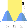 Maloelap Atoll tide chart for Tuesday, April 5, 2022