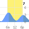 Maloelap Atoll tide chart for Thursday, April 7, 2022