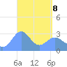 Maloelap Atoll tide chart for Friday, April 8, 2022