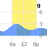 Maloelap Atoll tide chart for Saturday, April 9, 2022