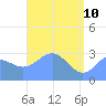 Maloelap Atoll tide chart for Tuesday, May 10, 2022