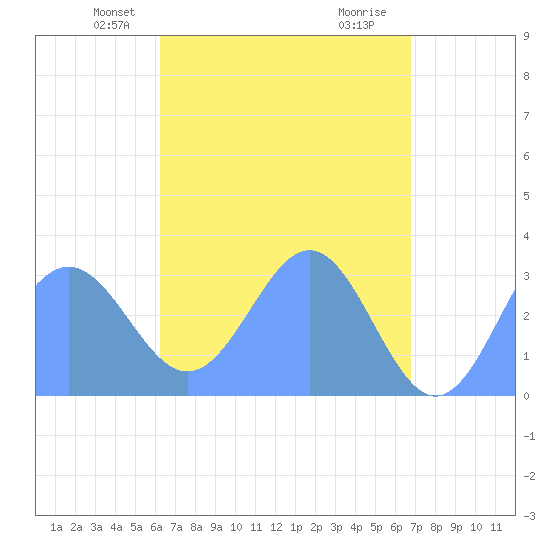 Maloelap Atoll tide chart for Thursday, May 12, 2022