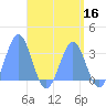 Maloelap Atoll tide chart for Monday, May 16, 2022