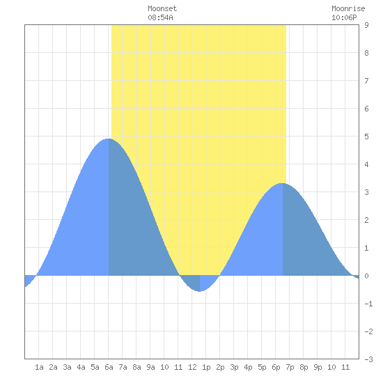 Maloelap Atoll tide chart for Thursday, May 19, 2022