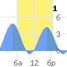 Maloelap Atoll tide chart for Sunday, May 1, 2022