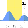 Maloelap Atoll tide chart for Saturday, May 21, 2022