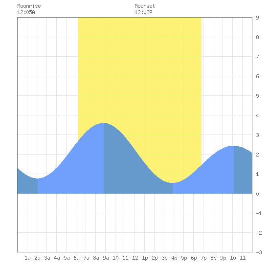Maloelap Atoll tide chart for Sunday, May 22, 2022