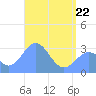 Maloelap Atoll tide chart for Sunday, May 22, 2022