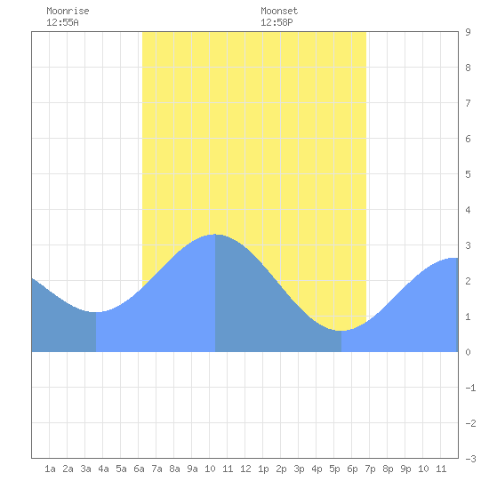 Maloelap Atoll tide chart for Monday, May 23, 2022
