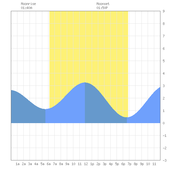 Maloelap Atoll tide chart for Tuesday, May 24, 2022