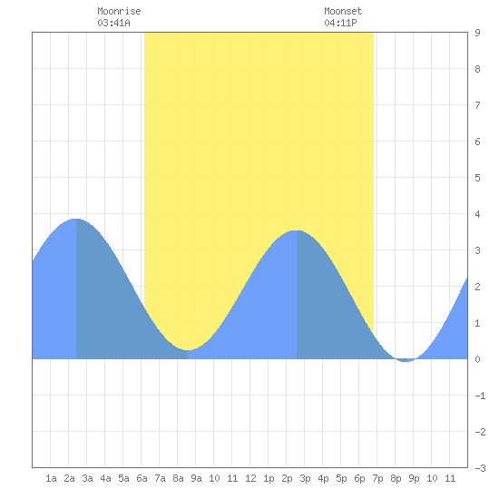 Maloelap Atoll tide chart for Friday, May 27, 2022
