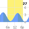 Maloelap Atoll tide chart for Friday, May 27, 2022