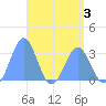 Maloelap Atoll tide chart for Tuesday, May 3, 2022
