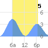 Maloelap Atoll tide chart for Thursday, May 5, 2022