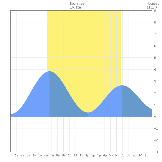 Maloelap Atoll tide chart for Friday, May 6, 2022