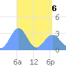 Maloelap Atoll tide chart for Friday, May 6, 2022