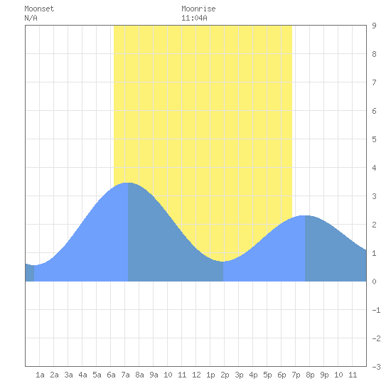 Maloelap Atoll tide chart for Saturday, May 7, 2022
