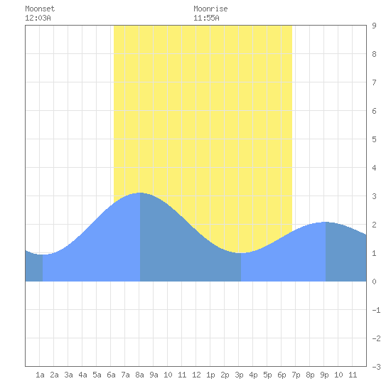 Maloelap Atoll tide chart for Sunday, May 8, 2022