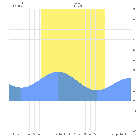 Maloelap Atoll tide chart for Monday, May 9, 2022