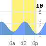 Maloelap Atoll tide chart for Friday, June 10, 2022