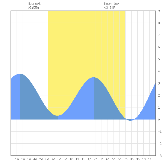 Maloelap Atoll tide chart for Saturday, June 11, 2022