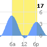 Maloelap Atoll tide chart for Friday, June 17, 2022
