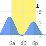 Maloelap Atoll tide chart for Wednesday, June 1, 2022