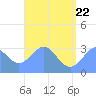 Maloelap Atoll tide chart for Wednesday, June 22, 2022