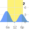Maloelap Atoll tide chart for Thursday, June 2, 2022
