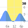 Maloelap Atoll tide chart for Thursday, June 30, 2022