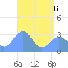 Maloelap Atoll tide chart for Monday, June 6, 2022