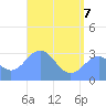 Maloelap Atoll tide chart for Tuesday, June 7, 2022