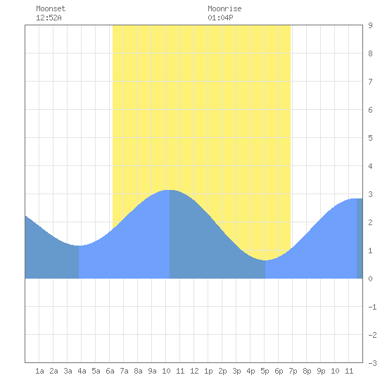 Maloelap Atoll tide chart for Wednesday, June 8, 2022