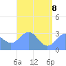 Maloelap Atoll tide chart for Wednesday, June 8, 2022