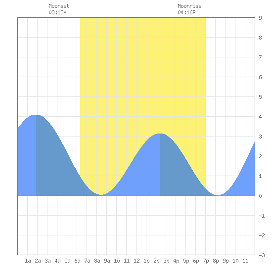Maloelap Atoll tide chart for Monday, July 11, 2022