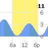 Maloelap Atoll tide chart for Monday, July 11, 2022