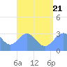 Maloelap Atoll tide chart for Thursday, July 21, 2022