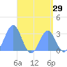 Maloelap Atoll tide chart for Friday, July 29, 2022