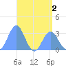 Maloelap Atoll tide chart for Saturday, July 2, 2022