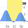 Maloelap Atoll tide chart for Saturday, July 30, 2022