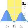 Maloelap Atoll tide chart for Sunday, July 31, 2022