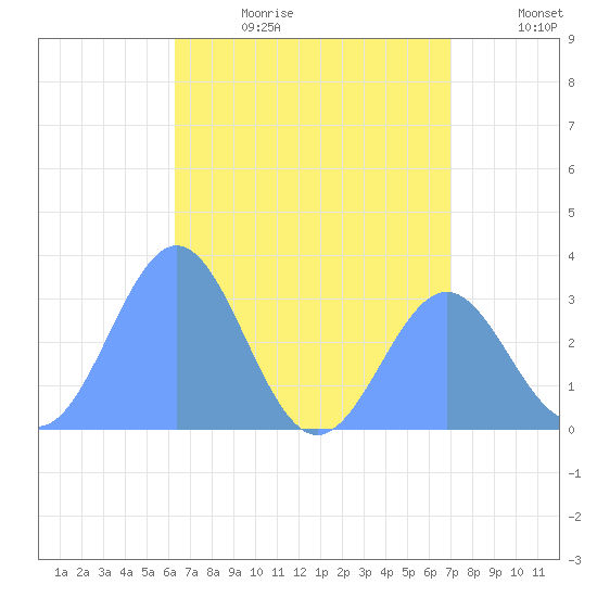 Maloelap Atoll tide chart for Sunday, July 3, 2022