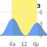 Maloelap Atoll tide chart for Sunday, July 3, 2022