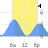 Maloelap Atoll tide chart for Monday, July 4, 2022